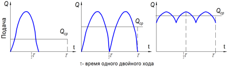 График подачи дозировочного агрегата с работой на общую нагнетательную линию одного, двух (сдвиг фаз на 180°) и трех насосов (сдвиг фаз на 120°) 